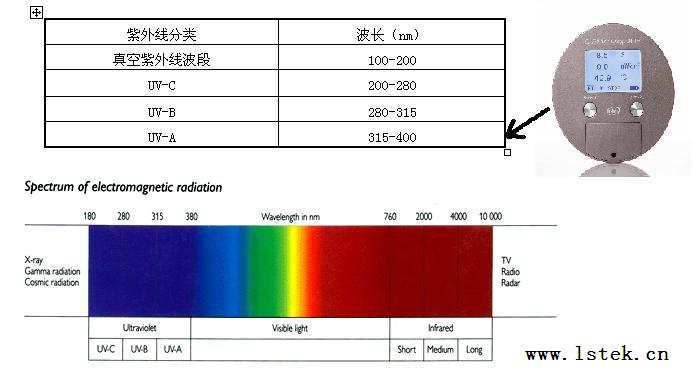 紫外线在紫外固化,印刷等多个行业应用,下图是紫外线的光谱图